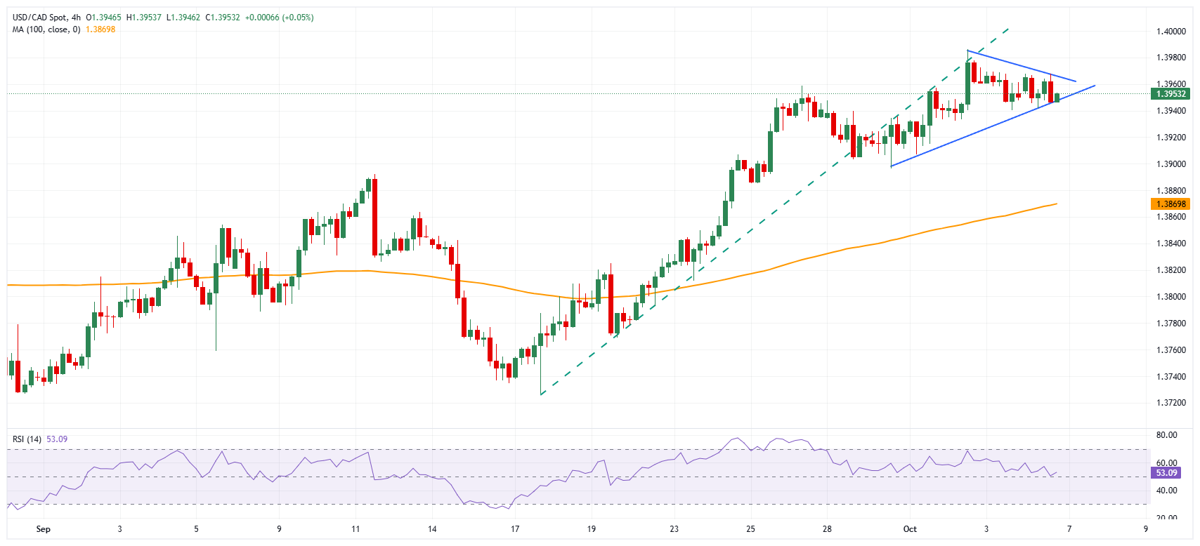 USD/CAD chart